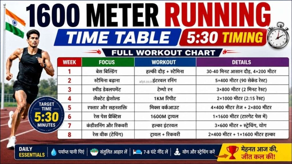 1600 Meter Running Time Table